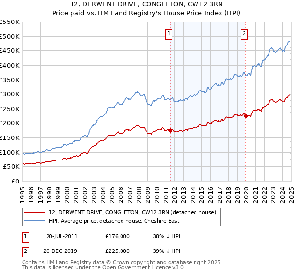 12, DERWENT DRIVE, CONGLETON, CW12 3RN: Price paid vs HM Land Registry's House Price Index