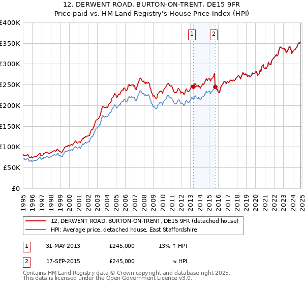 12, DERWENT ROAD, BURTON-ON-TRENT, DE15 9FR: Price paid vs HM Land Registry's House Price Index