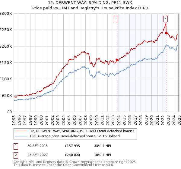 12, DERWENT WAY, SPALDING, PE11 3WX: Price paid vs HM Land Registry's House Price Index