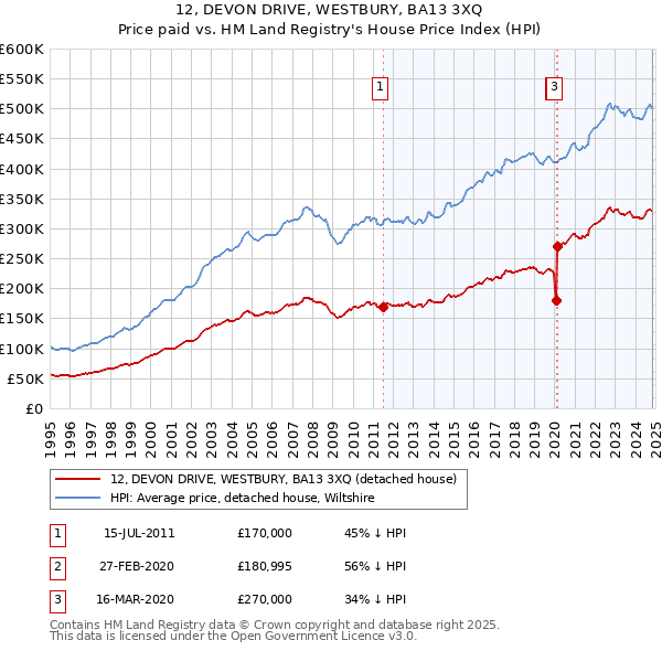 12, DEVON DRIVE, WESTBURY, BA13 3XQ: Price paid vs HM Land Registry's House Price Index