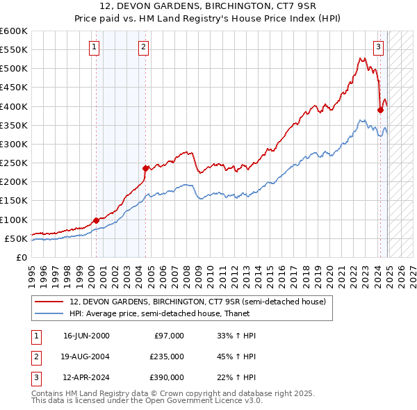 12, DEVON GARDENS, BIRCHINGTON, CT7 9SR: Price paid vs HM Land Registry's House Price Index