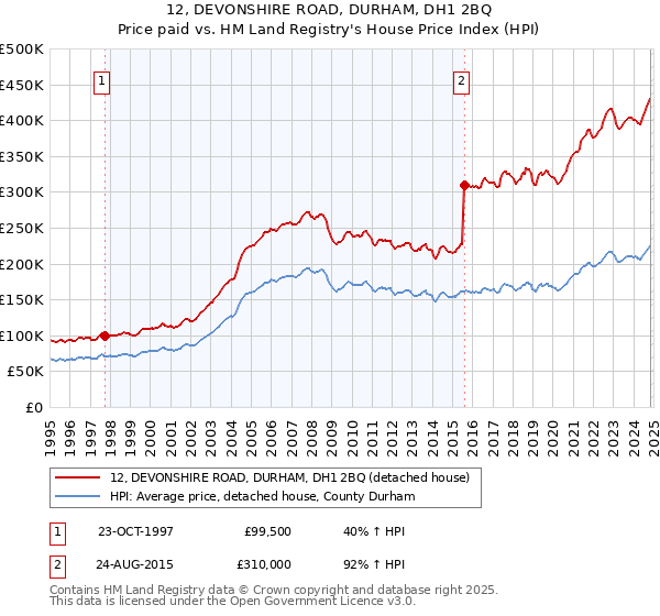 12, DEVONSHIRE ROAD, DURHAM, DH1 2BQ: Price paid vs HM Land Registry's House Price Index