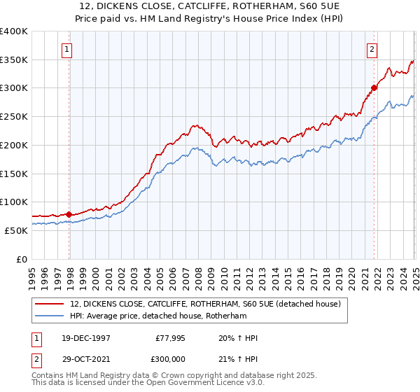 12, DICKENS CLOSE, CATCLIFFE, ROTHERHAM, S60 5UE: Price paid vs HM Land Registry's House Price Index