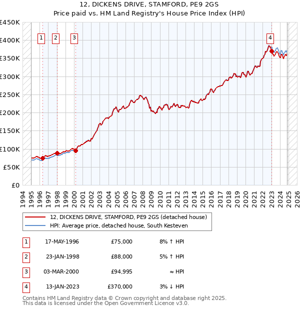 12, DICKENS DRIVE, STAMFORD, PE9 2GS: Price paid vs HM Land Registry's House Price Index