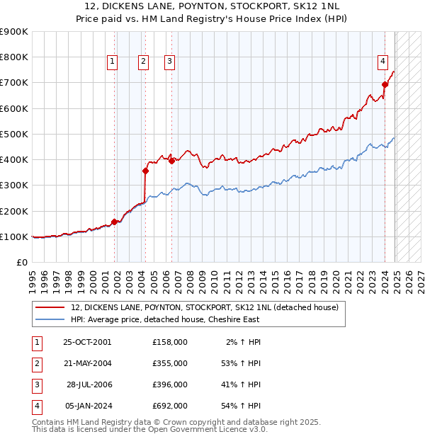 12, DICKENS LANE, POYNTON, STOCKPORT, SK12 1NL: Price paid vs HM Land Registry's House Price Index