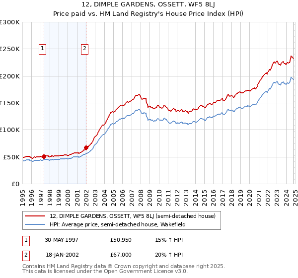 12, DIMPLE GARDENS, OSSETT, WF5 8LJ: Price paid vs HM Land Registry's House Price Index