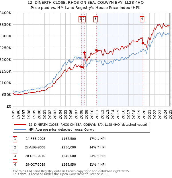 12, DINERTH CLOSE, RHOS ON SEA, COLWYN BAY, LL28 4HQ: Price paid vs HM Land Registry's House Price Index