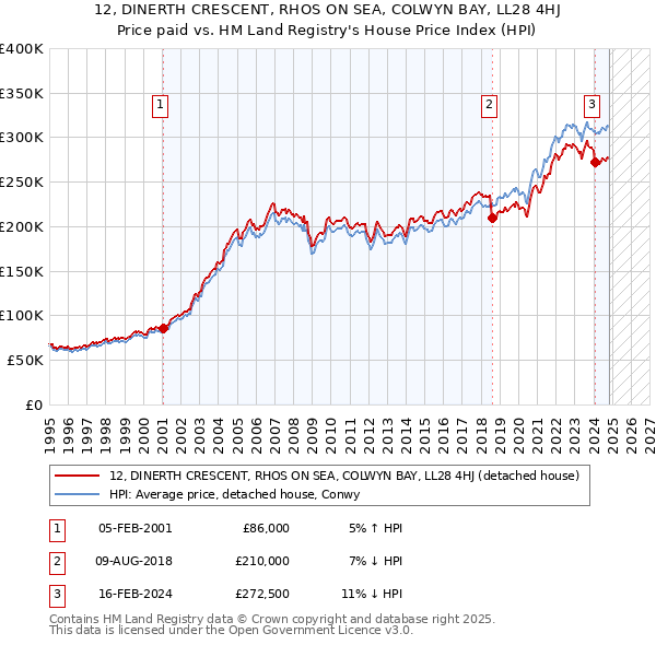 12, DINERTH CRESCENT, RHOS ON SEA, COLWYN BAY, LL28 4HJ: Price paid vs HM Land Registry's House Price Index