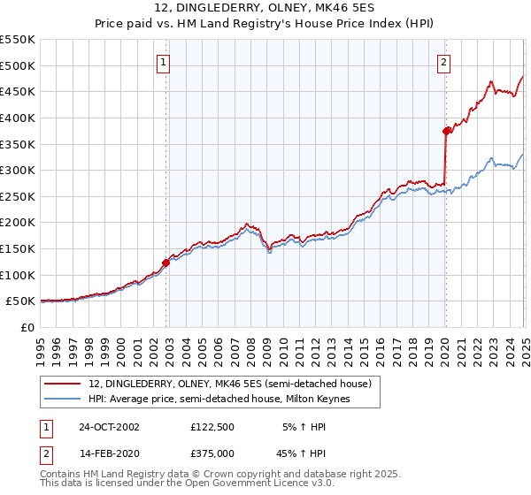 12, DINGLEDERRY, OLNEY, MK46 5ES: Price paid vs HM Land Registry's House Price Index