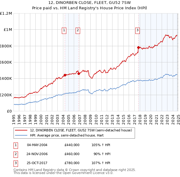 12, DINORBEN CLOSE, FLEET, GU52 7SW: Price paid vs HM Land Registry's House Price Index