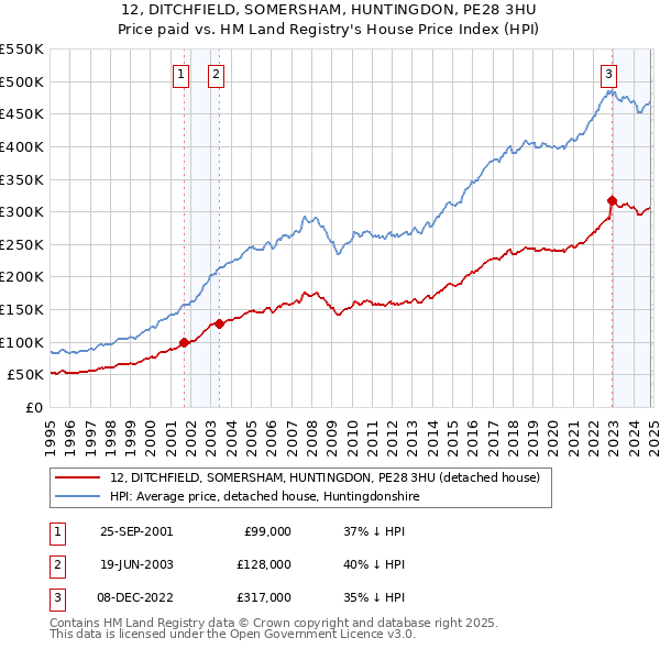 12, DITCHFIELD, SOMERSHAM, HUNTINGDON, PE28 3HU: Price paid vs HM Land Registry's House Price Index