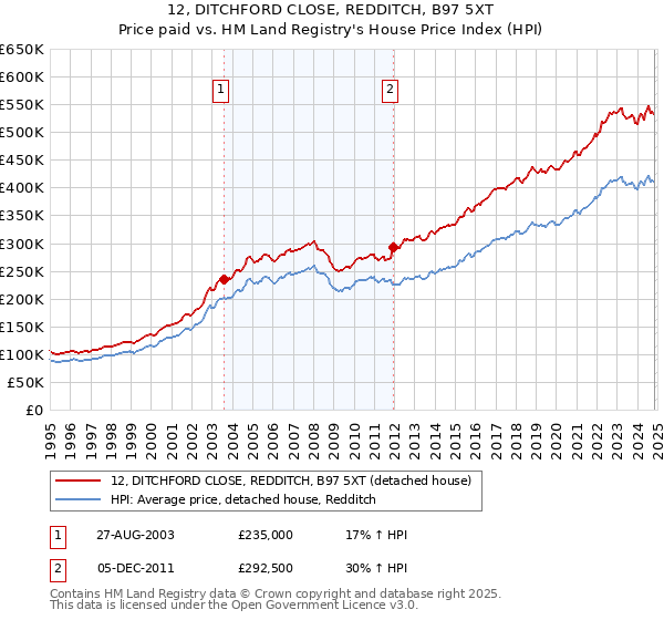 12, DITCHFORD CLOSE, REDDITCH, B97 5XT: Price paid vs HM Land Registry's House Price Index