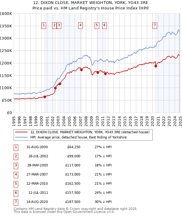 12, DIXON CLOSE, MARKET WEIGHTON, YORK, YO43 3RE: Price paid vs HM Land Registry's House Price Index