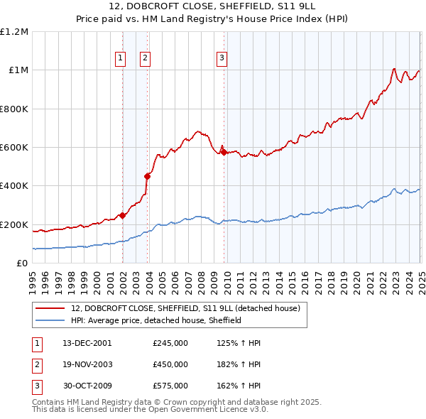 12, DOBCROFT CLOSE, SHEFFIELD, S11 9LL: Price paid vs HM Land Registry's House Price Index