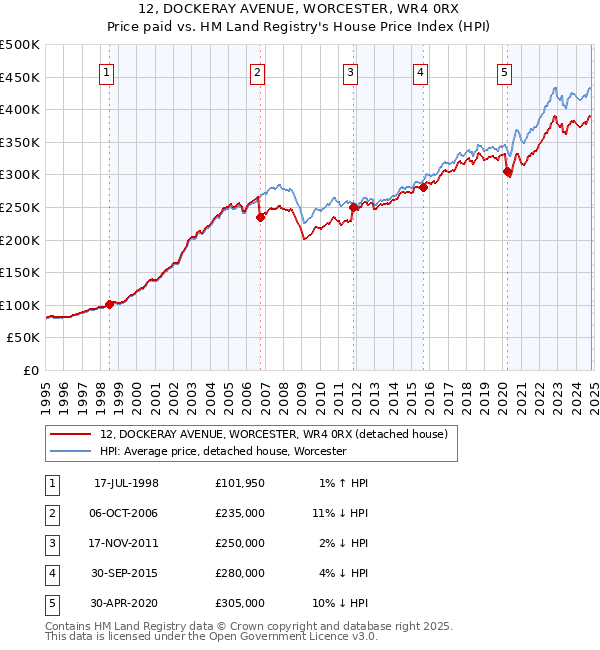 12, DOCKERAY AVENUE, WORCESTER, WR4 0RX: Price paid vs HM Land Registry's House Price Index