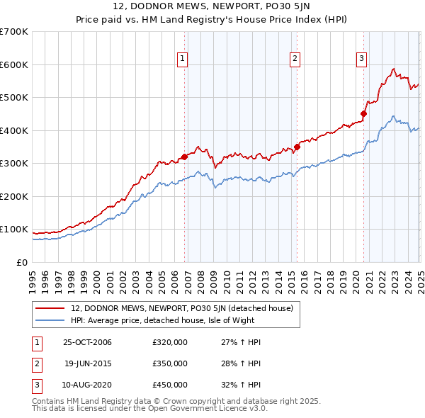 12, DODNOR MEWS, NEWPORT, PO30 5JN: Price paid vs HM Land Registry's House Price Index