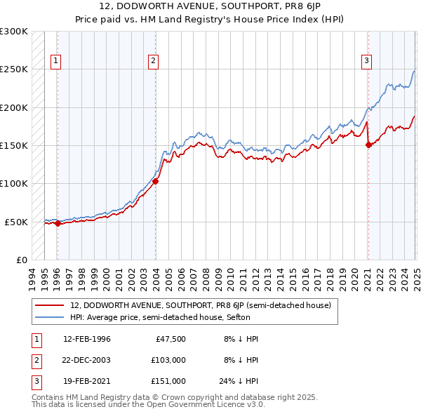 12, DODWORTH AVENUE, SOUTHPORT, PR8 6JP: Price paid vs HM Land Registry's House Price Index