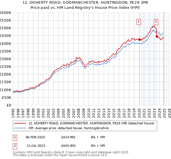 12, DOHERTY ROAD, GODMANCHESTER, HUNTINGDON, PE29 2PB: Price paid vs HM Land Registry's House Price Index