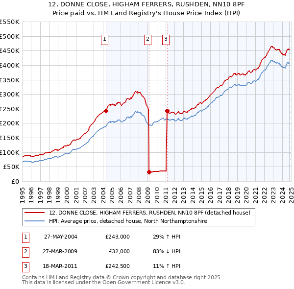 12, DONNE CLOSE, HIGHAM FERRERS, RUSHDEN, NN10 8PF: Price paid vs HM Land Registry's House Price Index