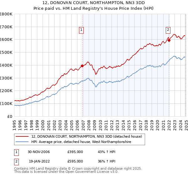 12, DONOVAN COURT, NORTHAMPTON, NN3 3DD: Price paid vs HM Land Registry's House Price Index