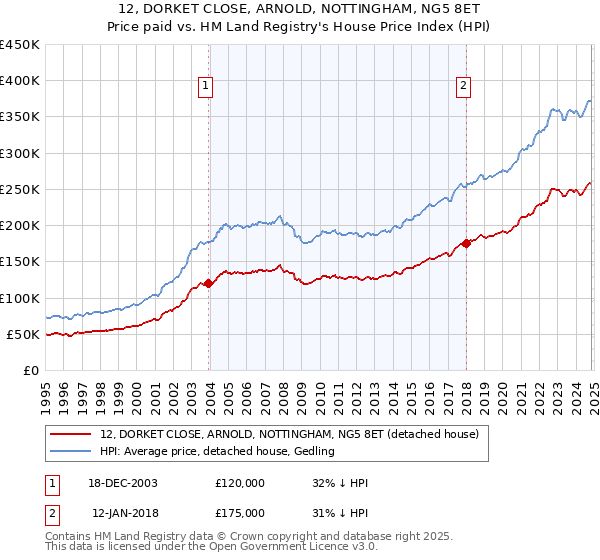 12, DORKET CLOSE, ARNOLD, NOTTINGHAM, NG5 8ET: Price paid vs HM Land Registry's House Price Index