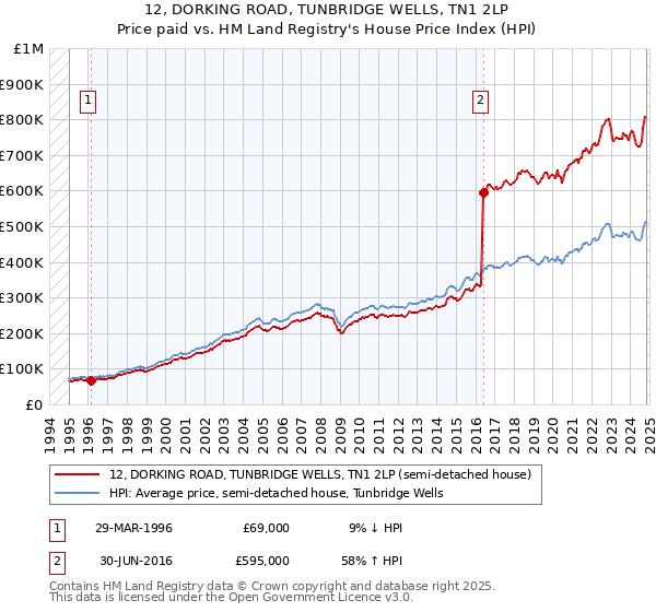 12, DORKING ROAD, TUNBRIDGE WELLS, TN1 2LP: Price paid vs HM Land Registry's House Price Index