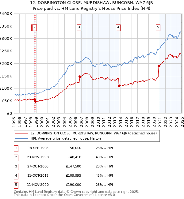 12, DORRINGTON CLOSE, MURDISHAW, RUNCORN, WA7 6JR: Price paid vs HM Land Registry's House Price Index