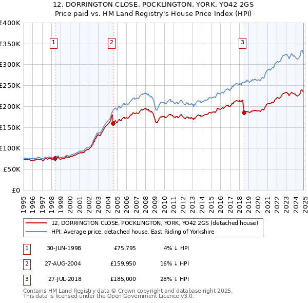 12, DORRINGTON CLOSE, POCKLINGTON, YORK, YO42 2GS: Price paid vs HM Land Registry's House Price Index