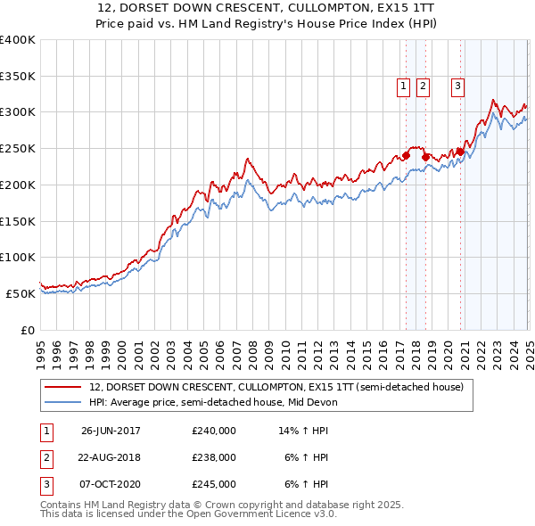 12, DORSET DOWN CRESCENT, CULLOMPTON, EX15 1TT: Price paid vs HM Land Registry's House Price Index