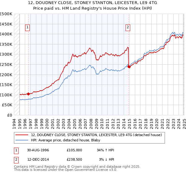 12, DOUDNEY CLOSE, STONEY STANTON, LEICESTER, LE9 4TG: Price paid vs HM Land Registry's House Price Index