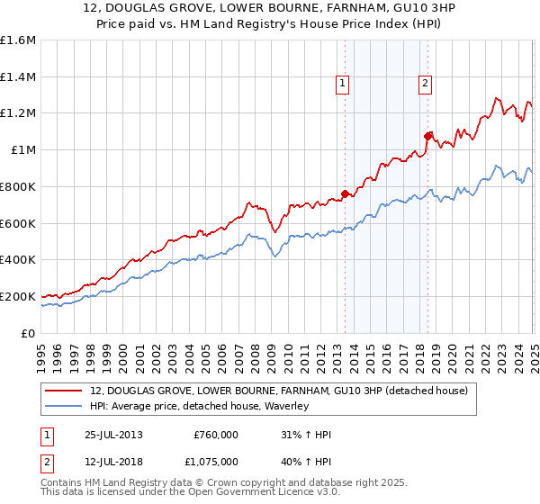 12, DOUGLAS GROVE, LOWER BOURNE, FARNHAM, GU10 3HP: Price paid vs HM Land Registry's House Price Index