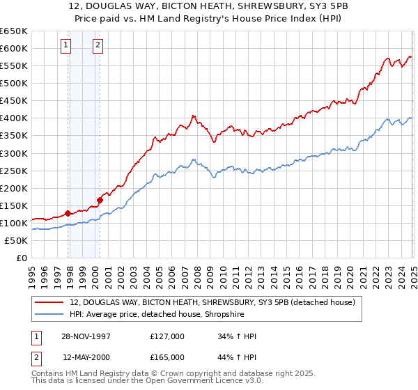 12, DOUGLAS WAY, BICTON HEATH, SHREWSBURY, SY3 5PB: Price paid vs HM Land Registry's House Price Index