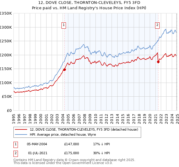 12, DOVE CLOSE, THORNTON-CLEVELEYS, FY5 3FD: Price paid vs HM Land Registry's House Price Index