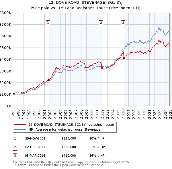 12, DOVE ROAD, STEVENAGE, SG1 3YJ: Price paid vs HM Land Registry's House Price Index