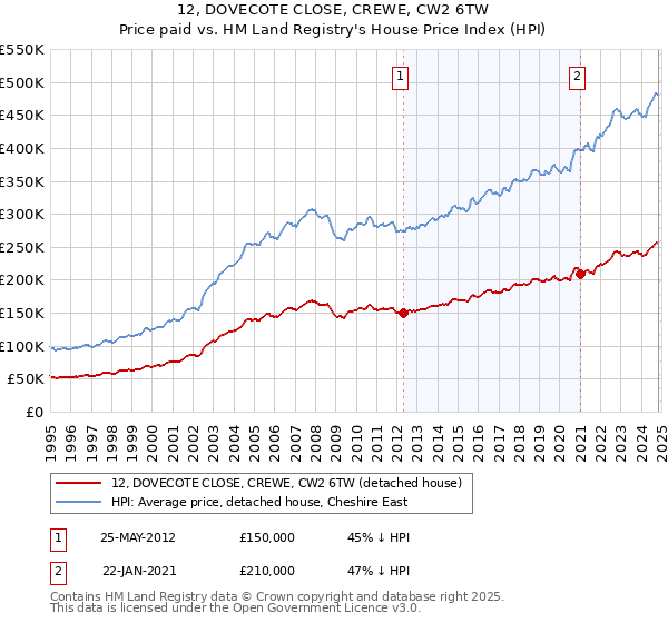 12, DOVECOTE CLOSE, CREWE, CW2 6TW: Price paid vs HM Land Registry's House Price Index