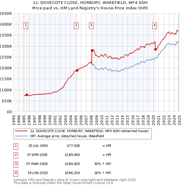 12, DOVECOTE CLOSE, HORBURY, WAKEFIELD, WF4 6DH: Price paid vs HM Land Registry's House Price Index