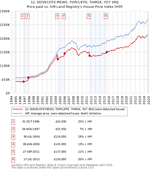 12, DOVECOTE MEWS, TOPCLIFFE, THIRSK, YO7 3RQ: Price paid vs HM Land Registry's House Price Index