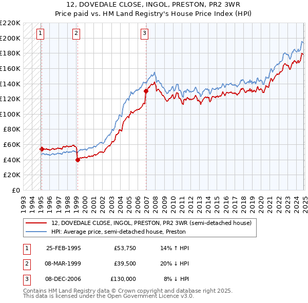 12, DOVEDALE CLOSE, INGOL, PRESTON, PR2 3WR: Price paid vs HM Land Registry's House Price Index