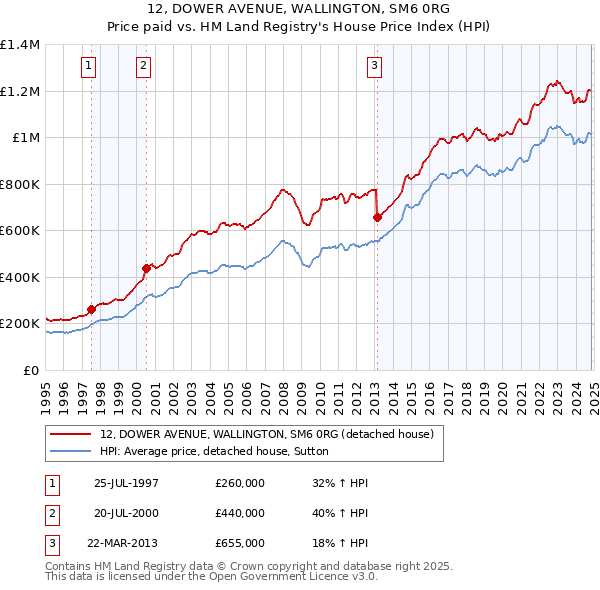 12, DOWER AVENUE, WALLINGTON, SM6 0RG: Price paid vs HM Land Registry's House Price Index