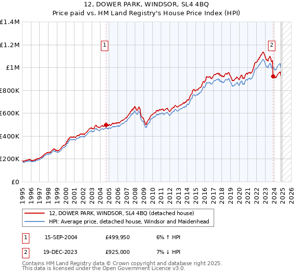 12, DOWER PARK, WINDSOR, SL4 4BQ: Price paid vs HM Land Registry's House Price Index