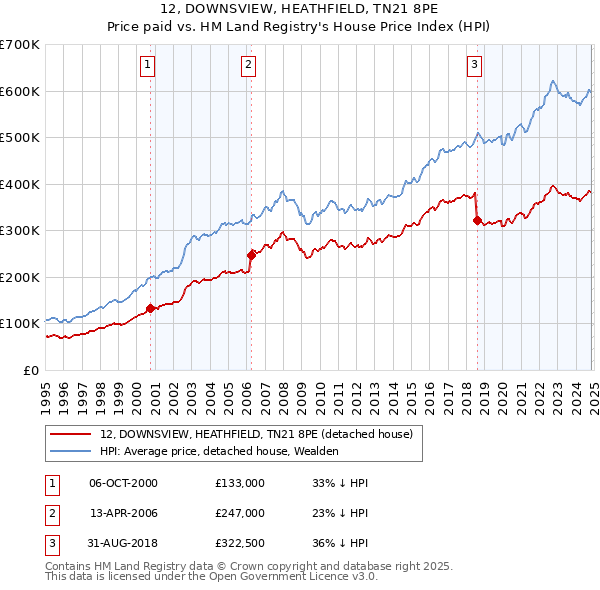 12, DOWNSVIEW, HEATHFIELD, TN21 8PE: Price paid vs HM Land Registry's House Price Index