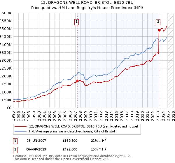 12, DRAGONS WELL ROAD, BRISTOL, BS10 7BU: Price paid vs HM Land Registry's House Price Index