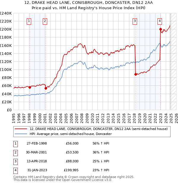 12, DRAKE HEAD LANE, CONISBROUGH, DONCASTER, DN12 2AA: Price paid vs HM Land Registry's House Price Index