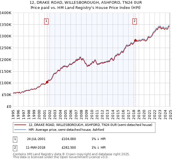 12, DRAKE ROAD, WILLESBOROUGH, ASHFORD, TN24 0UR: Price paid vs HM Land Registry's House Price Index