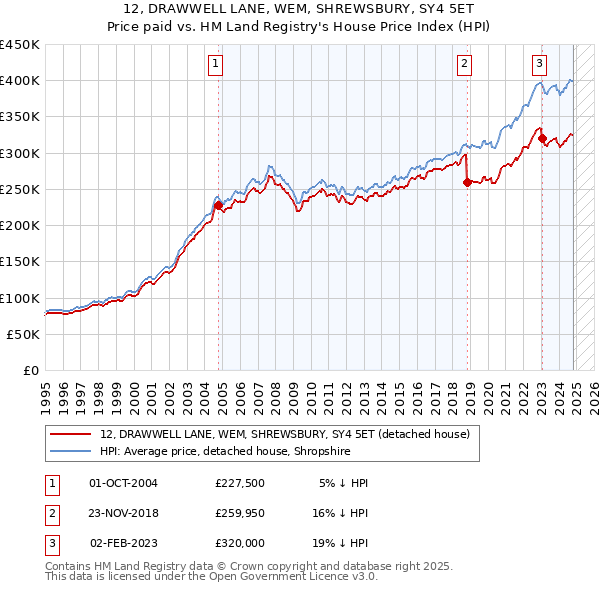 12, DRAWWELL LANE, WEM, SHREWSBURY, SY4 5ET: Price paid vs HM Land Registry's House Price Index