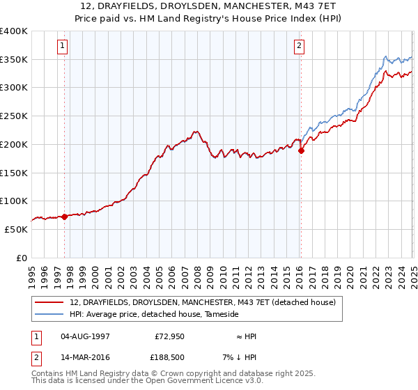 12, DRAYFIELDS, DROYLSDEN, MANCHESTER, M43 7ET: Price paid vs HM Land Registry's House Price Index