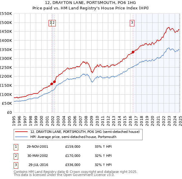 12, DRAYTON LANE, PORTSMOUTH, PO6 1HG: Price paid vs HM Land Registry's House Price Index