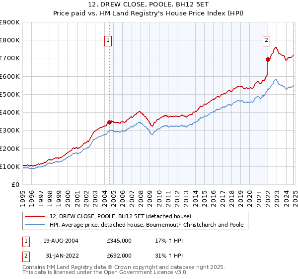 12, DREW CLOSE, POOLE, BH12 5ET: Price paid vs HM Land Registry's House Price Index