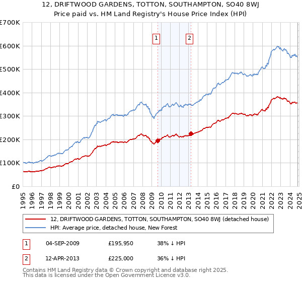 12, DRIFTWOOD GARDENS, TOTTON, SOUTHAMPTON, SO40 8WJ: Price paid vs HM Land Registry's House Price Index