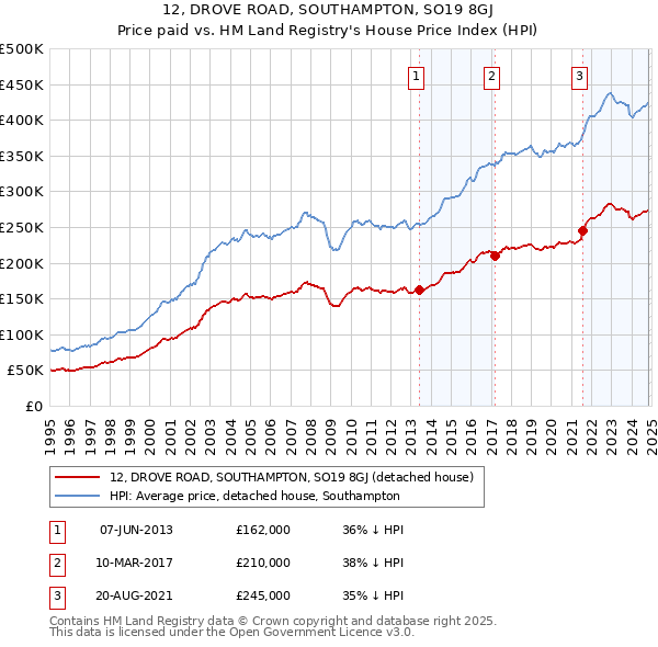 12, DROVE ROAD, SOUTHAMPTON, SO19 8GJ: Price paid vs HM Land Registry's House Price Index